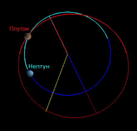Орбиты Нептуна и Плутона