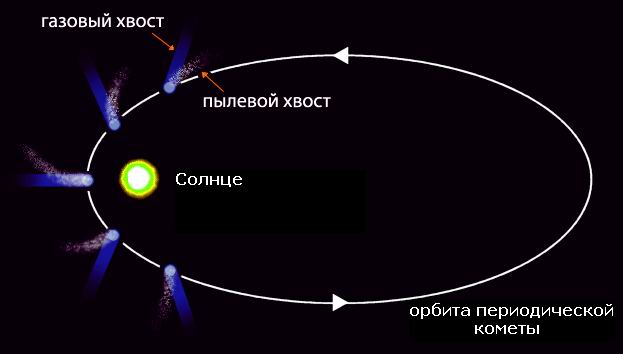 Орбита кометы и орбазование хвоста